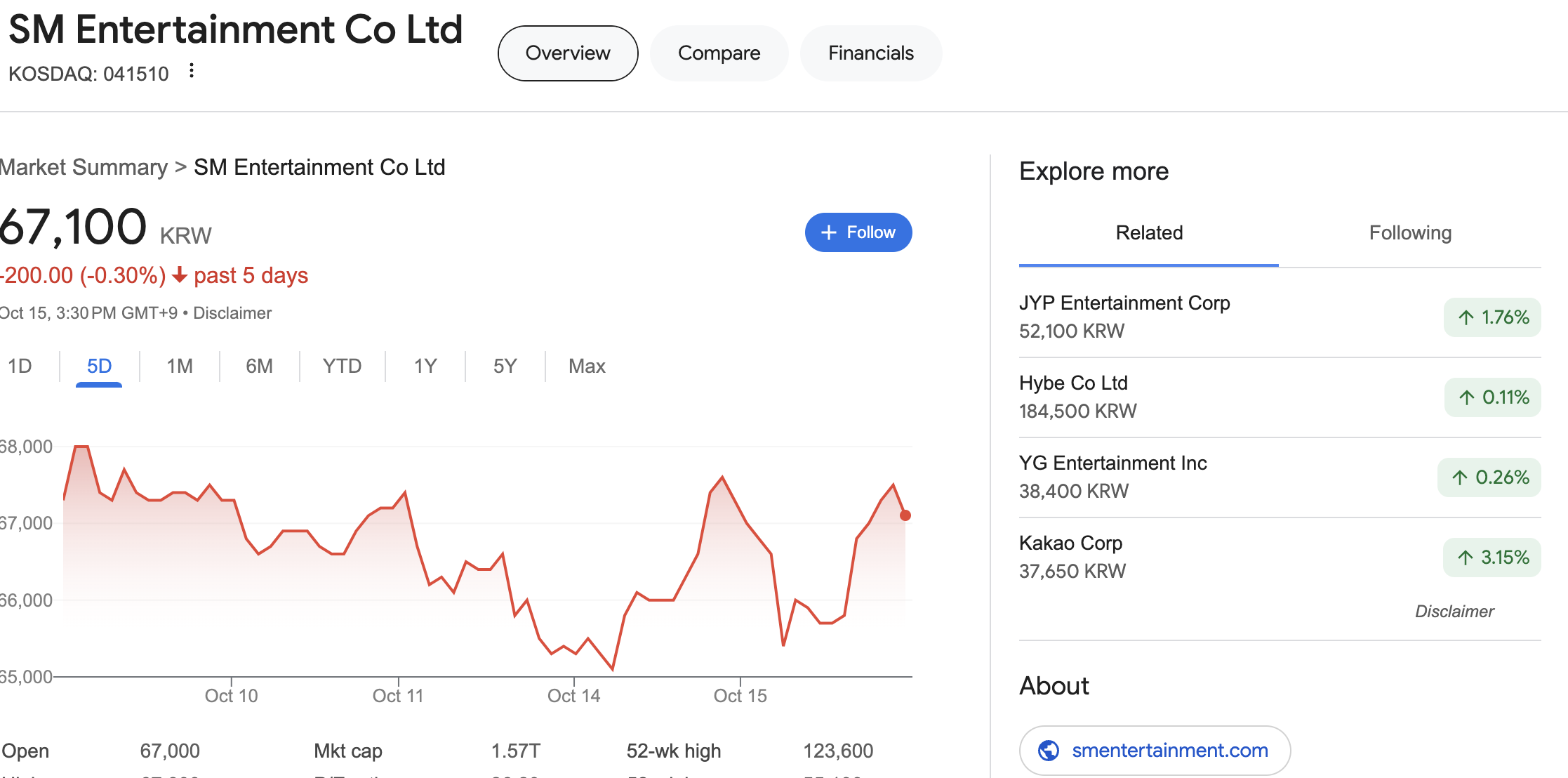 SM Entertainment's stock price going down .30% over the past 5 days. JYP, Hybe, YG, and Kakao are all upwards trending.