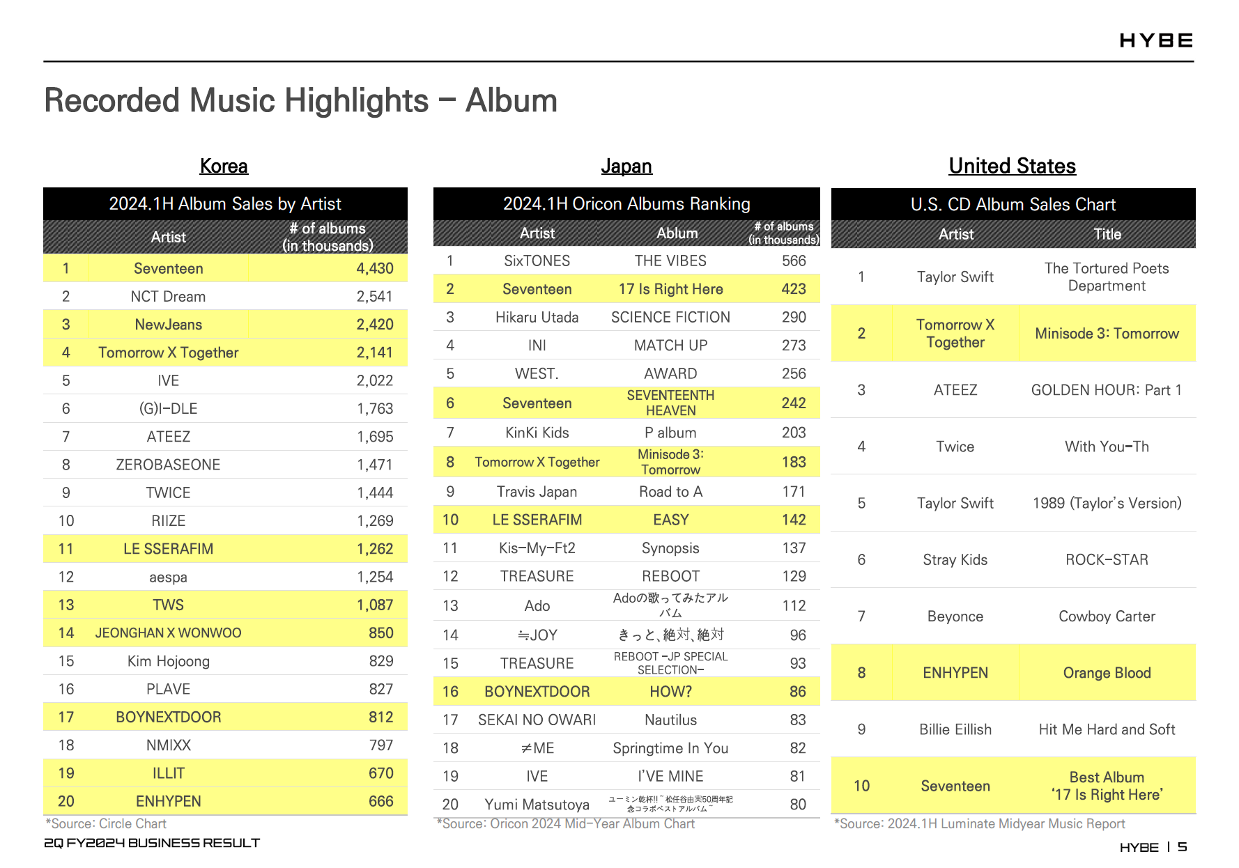 Mid-year reporting of Korea's Circle Chart, Japan's Oricon, and US's Luminate charts showing hybe artist successes in 2024.