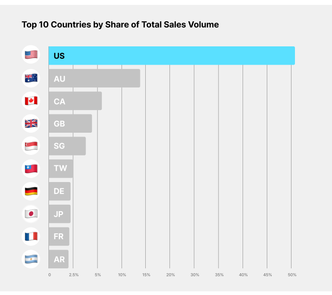 Bar chart showing Bunjang's Top 10 Countries by share of total sales volume: US, AU, CA, GB, SG, TW, DE, JP, FR, AR