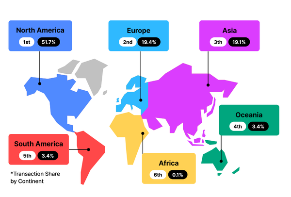 North America 1st 51.7%  Europe 2nd 19.4%  South America 5th 3.4%  Asia 3th 19.1%  Oceania 4th 3.4%  Africa 6th 0.1%